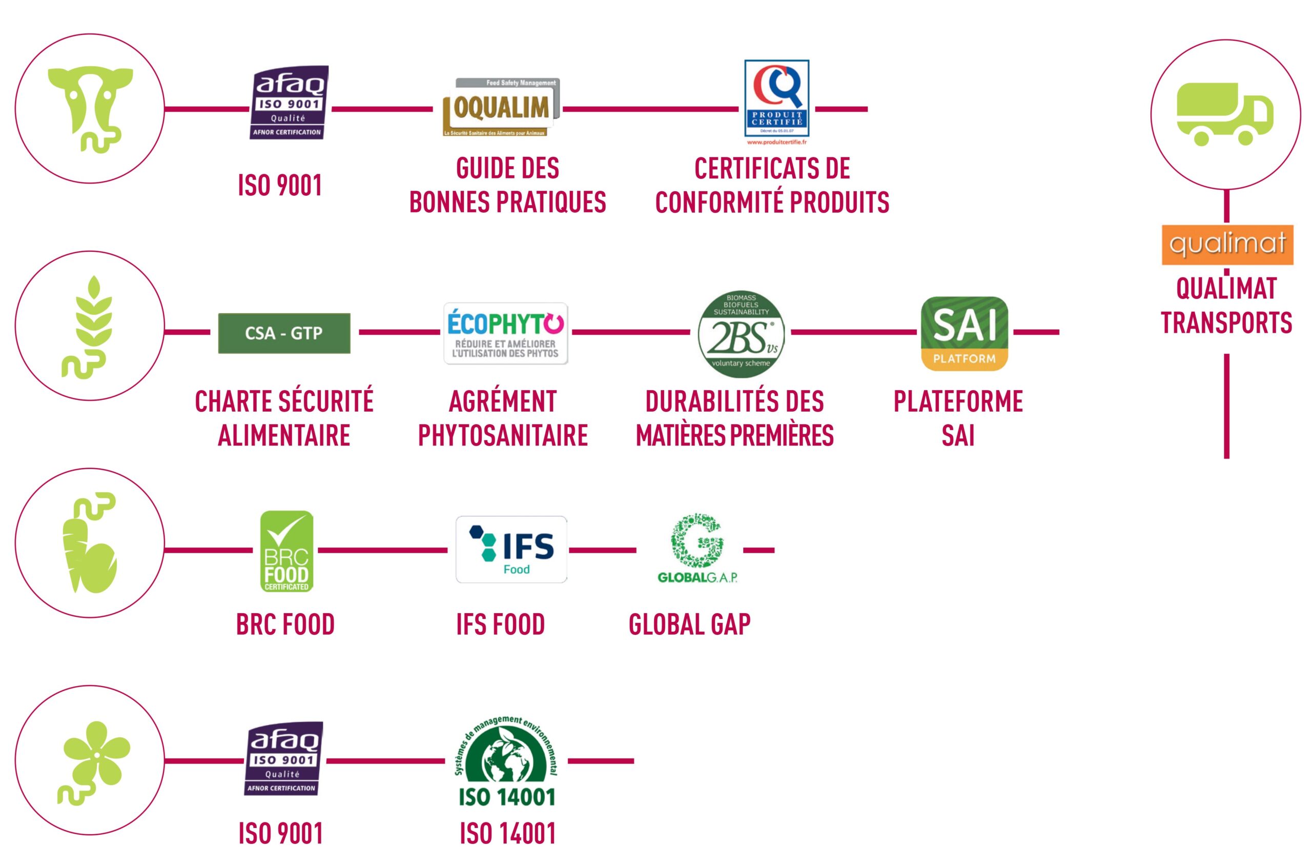 certifications natup coopérative agricole normande